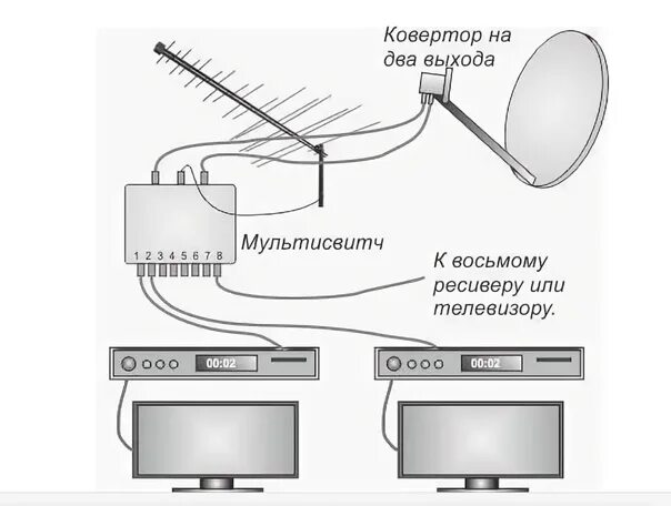 Подключение двух телевизоров к спутниковой антенне Схема подключения Триколор к 2-м телевизорам плюс цифра. Фотография из альбома Ф