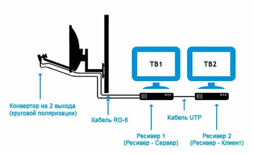 Подключение двух телевизоров к спутниковой антенне Диагностика телевизоров в Кадамовском - Ремонт и установка телевизоров - Ремонт 