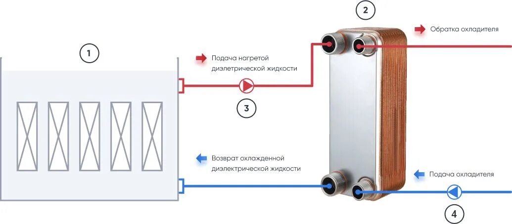 Расчеты теплообменного оборудования для ГВС в Москве