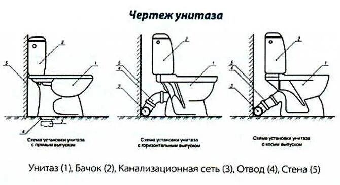 Подключение двух унитазов Установка унитаза: косой, горизонтальный и вертикальный выпуск, особенности монт