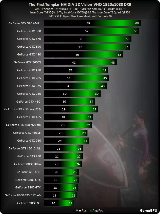 Подключение двух видеокарт nvidia The First Templar - PC performance graphics benchmarks of Graphics Cards GameGPU