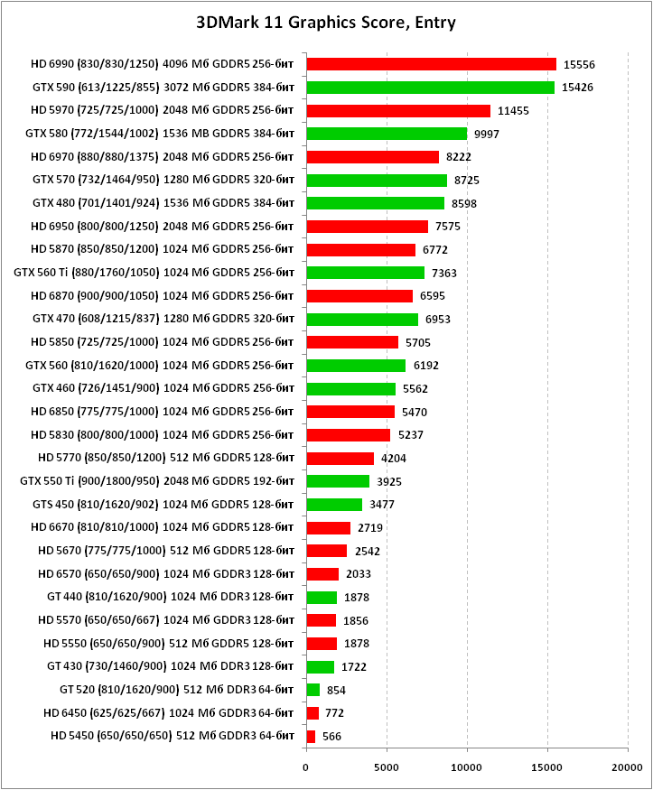 Подключение двух видеокарт nvidia Все и сразу: 30 актуальных видеокарт в тесте 3DMark 11 / Видеокарты