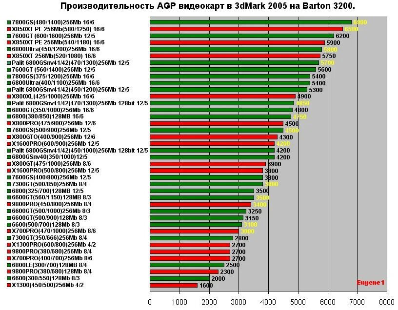 Подключение двух видеокарт nvidia Производительность AGP видеокарт на Barton 3200+