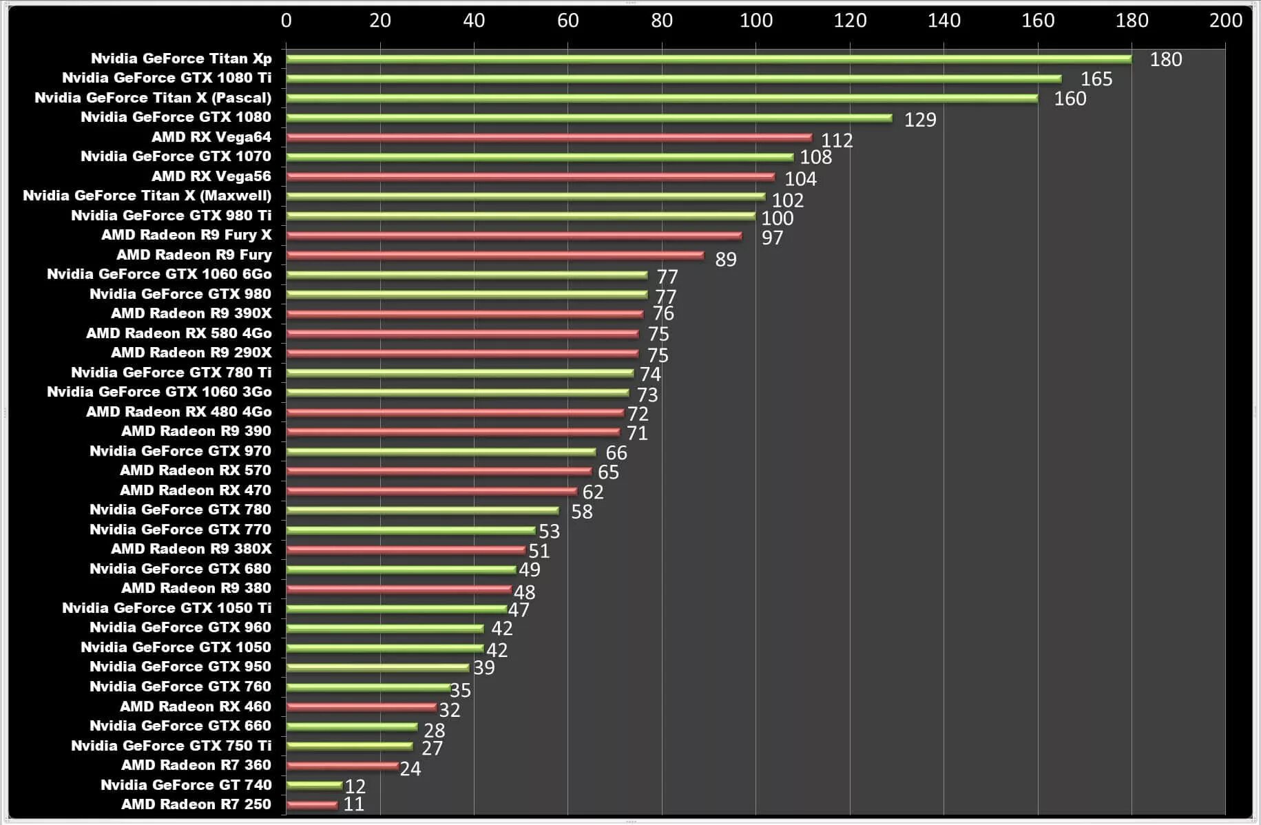 Подключение двух видеокарт nvidia Сравнение видеокарт график