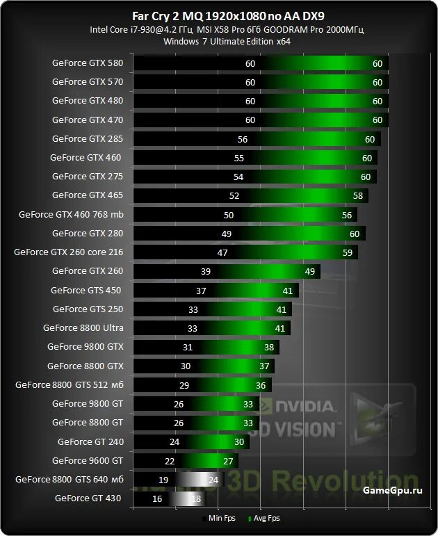 Подключение двух видеокарт nvidia NVIDIA 3D Vision в массы - тест GPU Test Video Cards Спонсоры all-pages