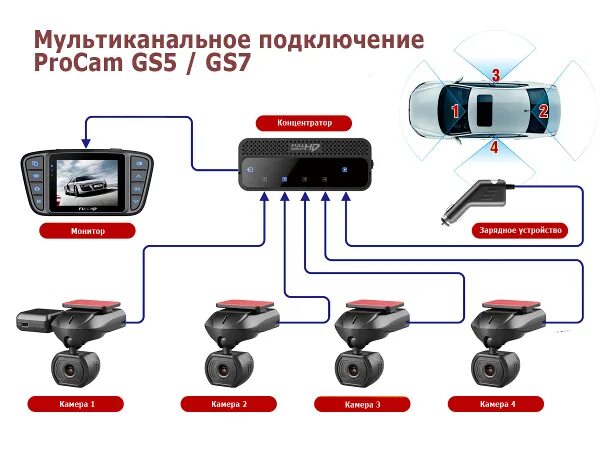 Подключение двух видеорегистраторов Продажа концентратора для видеорегистраторов ProCam GS7, GS5. Купить ProCam GS7,