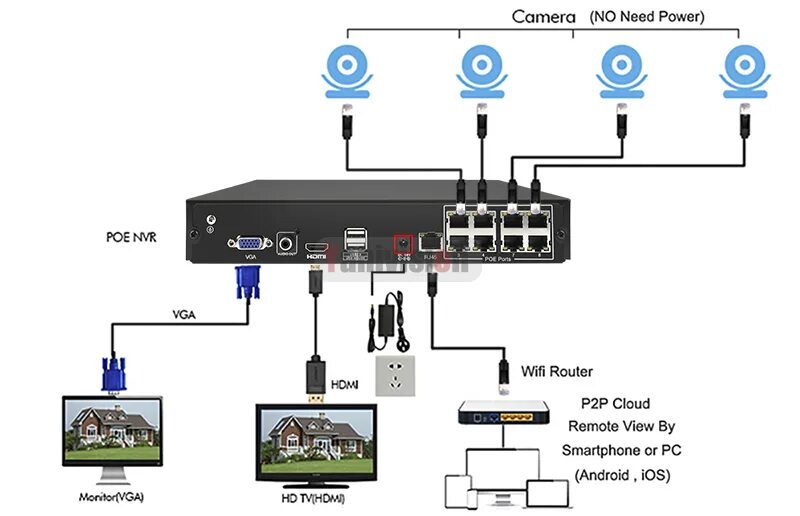 Подключение двух видеорегистраторов в одну сеть Yanivision 8CH 1080P HDMI POE NVR Kit CCTV Camera System 2MP Outdoor Security IP