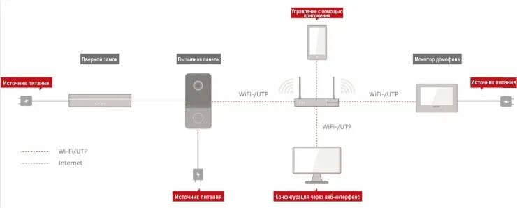 Подключение двух вызывных панелей hikvision Комплект IP видеодомофона DS-D100IKWF(B) для небольшого офиса или частного дома.