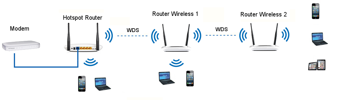 Подключение двух wifi роутеров Картинки РАЗДАЧА ИНТЕРНЕТА НА ДАЧЕ