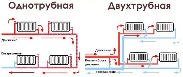 Подключение двухтрубного отопления Монтаж отопления в частном доме Советы от BroilClub