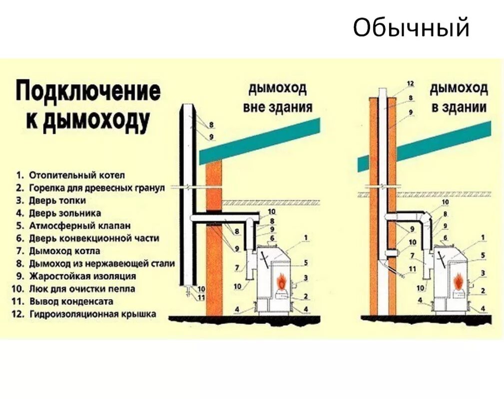 Подключение дымохода к напольному газовому котлу Дымоход для газового котла: назначение и принцип функционирования