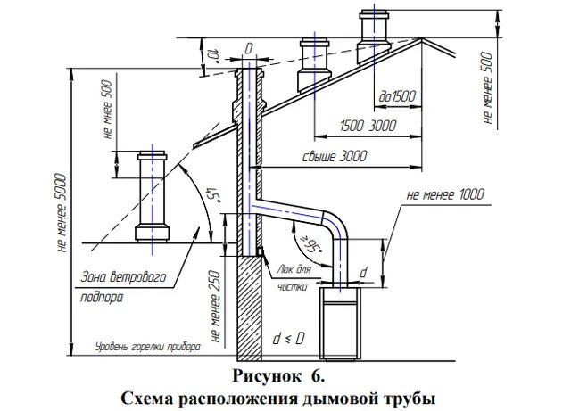 Подключение дымохода к напольному газовому котлу Диаметр дымохода для газового котла фото - DelaDom.ru