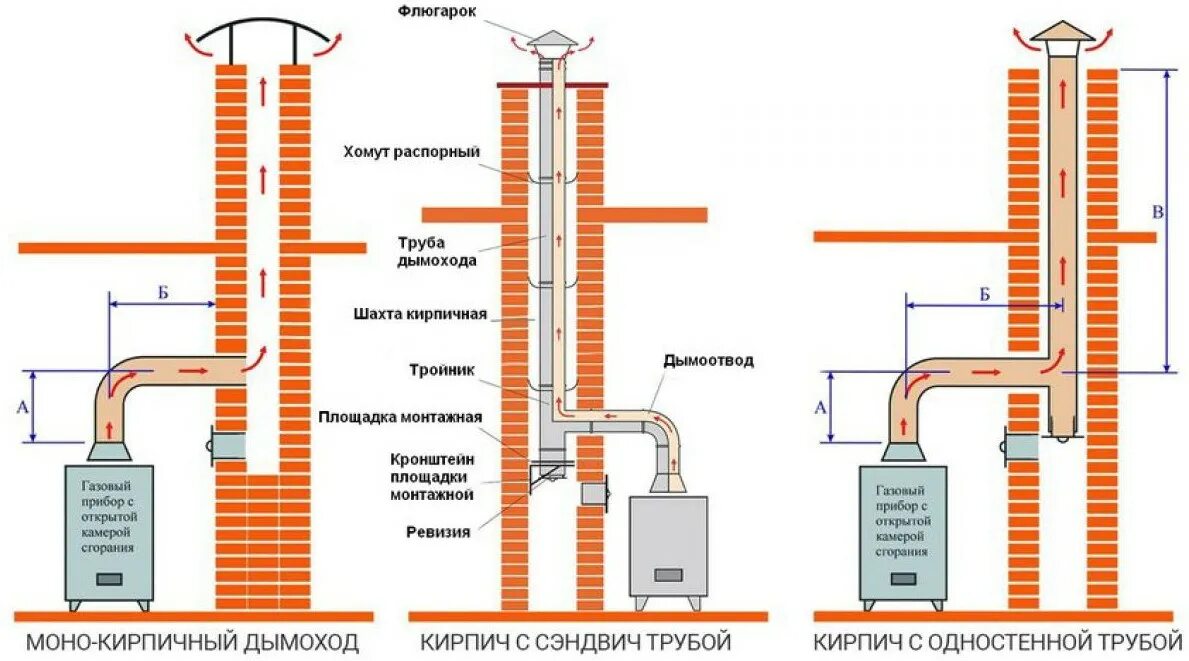 Подключение дымохода к напольному газовому котлу Монтаж дымохода: установка трубы для дымохода - услуги и цены