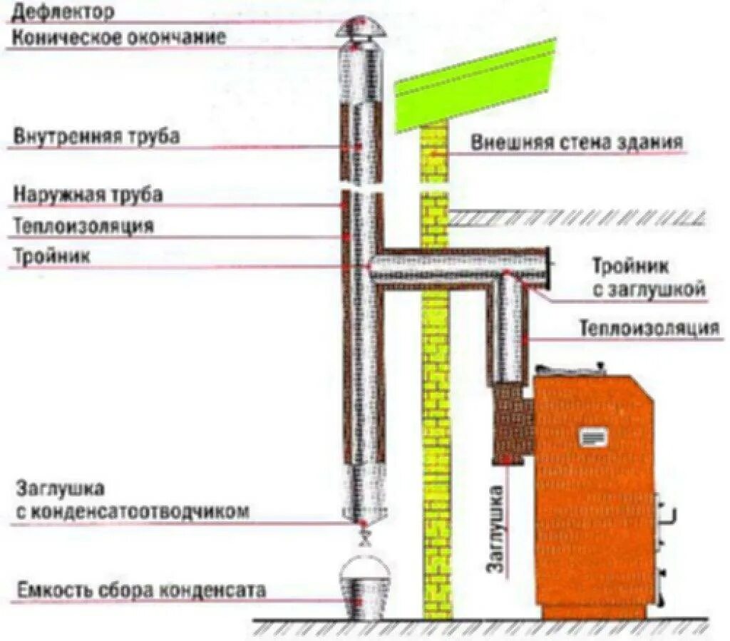 Подключение дымохода к твердотопливному котлу Дымоход для твердотопливного котла - возможные варианты