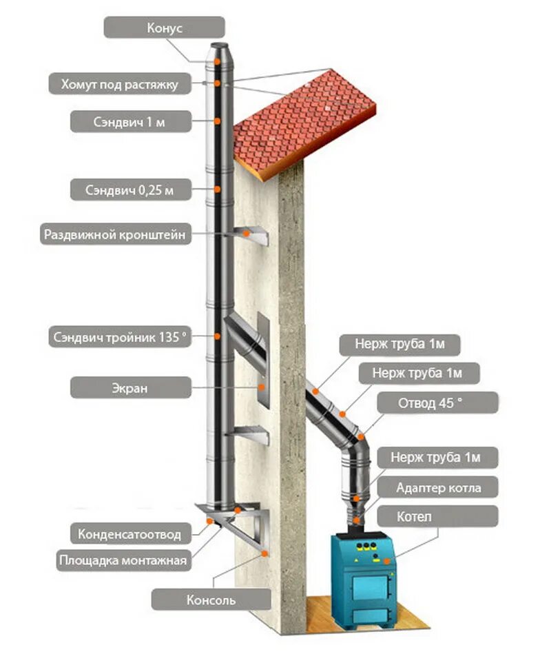 Подключение дымохода к твердотопливному котлу Какой дымоход лучше для твердотопливного котла? Инструкция по устройству и выбор