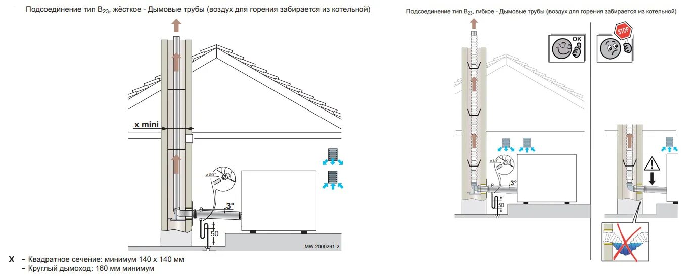 Подключение дымохода конденсационного котла Котел напольный чугунный De Dietrich NEOVO одноконтурный EF 22 газовый/жидкотопл