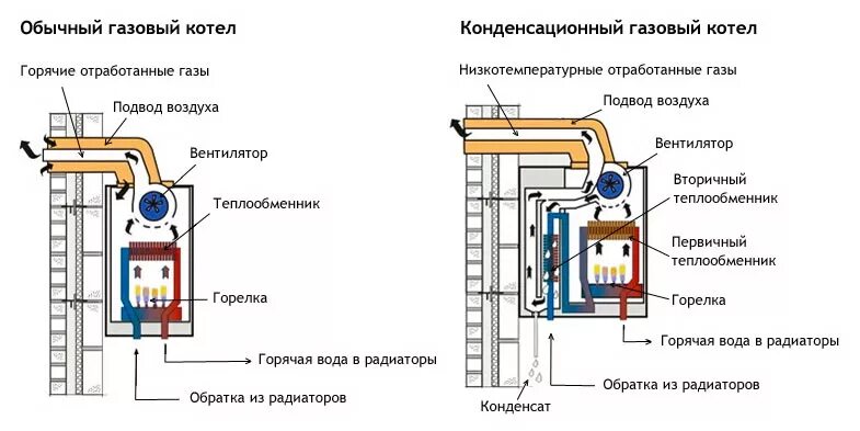 Подключение дымохода конденсационного котла Как выбрать газовый котел для отопления и горячей воды