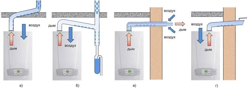 Подключение дымохода конденсационного котла Коаксиальный дымоход для газового котла - монтаж, максимальная длина, расстояние