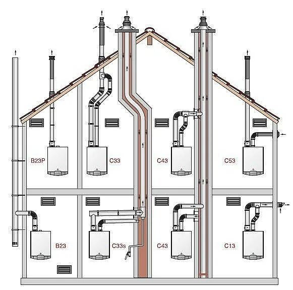 Подключение дымохода конденсационного котла Требования к газовой котельной в частном доме 2024