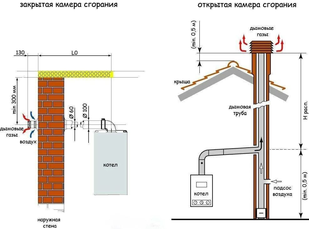 Подключение дымохода настенного газового котла Картинки КАКИМ ДОЛЖЕН БЫТЬ ДЫМОХОД ГАЗОВОГО КОТЛА