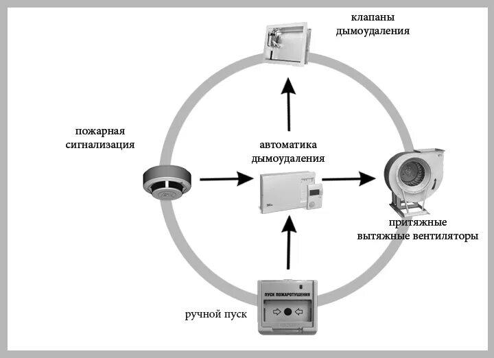 Подключение дымоудаления к пожарной сигнализации Азбука климата: Дымоудаление