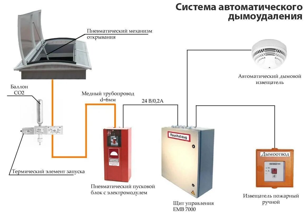 Подключение дымоудаления к пожарной сигнализации Как устроена система дымоудаления в вентиляции?