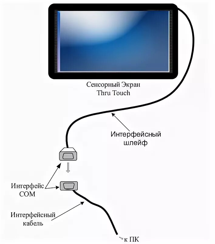 Подключение экрана планшета к компьютеру Рекомендации по выбору, установке и эксплуатации сенсорного оборудования - Произ