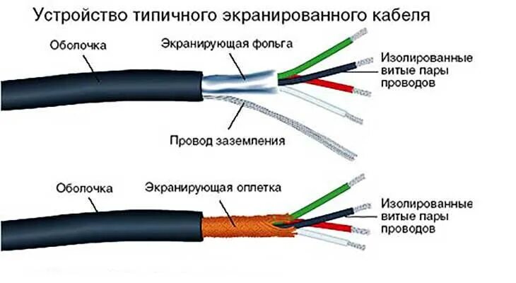 Подключение экрана провода Для чего нужен экран в кабеле? Устройство, типы экранирования и классификация ка