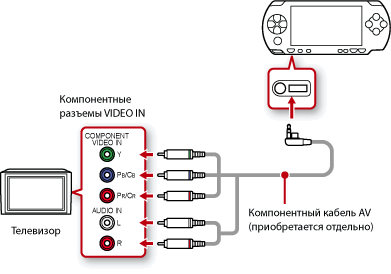 Подключение экрана телефона к телевизору Для систем серии PSP-2000