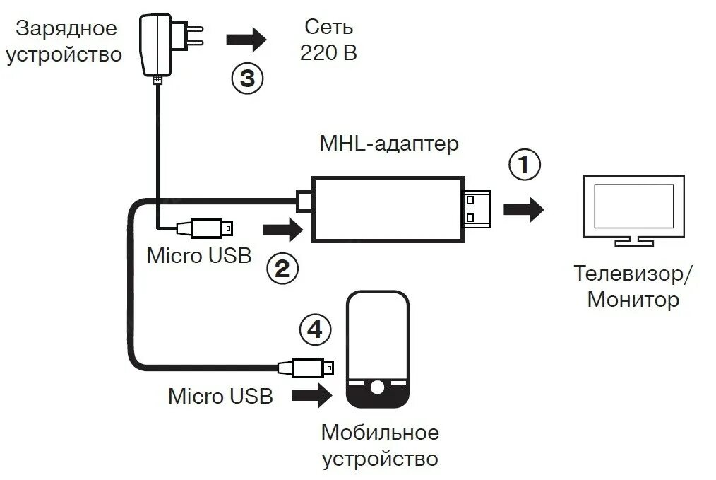 Подключение экрана телефона к телевизору MHL адаптер SVEN 00560 1.8 метра - купить в городе НОВОМИЧУРИНСК