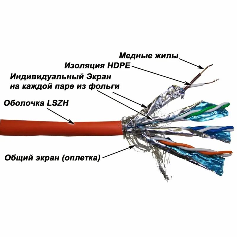 Подключение экранированного провода Кабель S/FTP, 4 пары, Кат. 6, LSZH, оранжевый, 305м в кат., LANMASTER LAN-6ESSTP