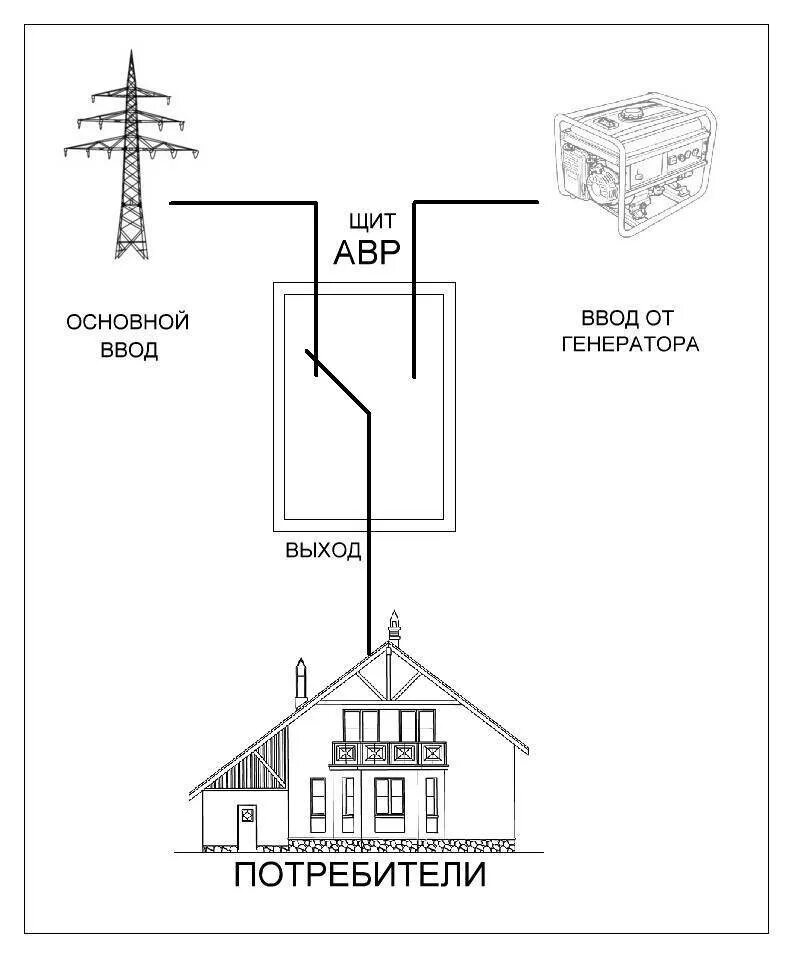 Подключение эл сетей к дому Подключение генератора к сети загородного дома - схемы и все способы