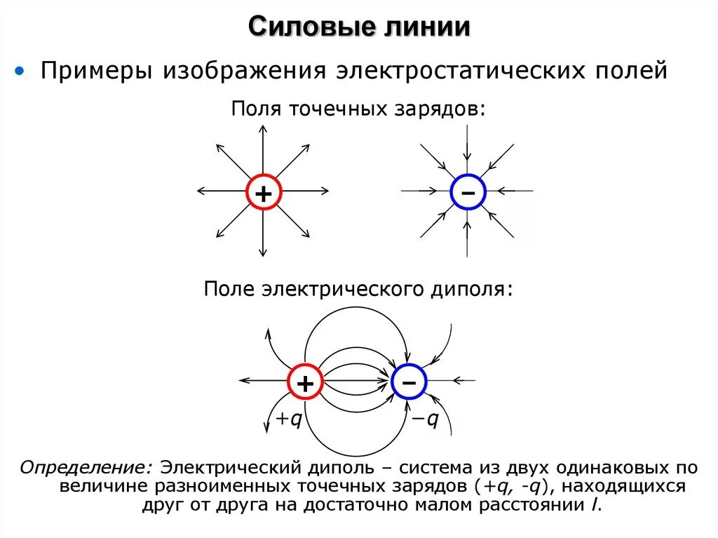 Подключение электрического поля Картинки СИЛОВЫЕ ЛИНИИ СИСТЕМЫ ДВУХ ЗАРЯДОВ