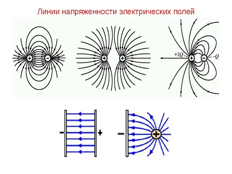 Подключение электрического поля Силовые линии электрического поля замкнуты