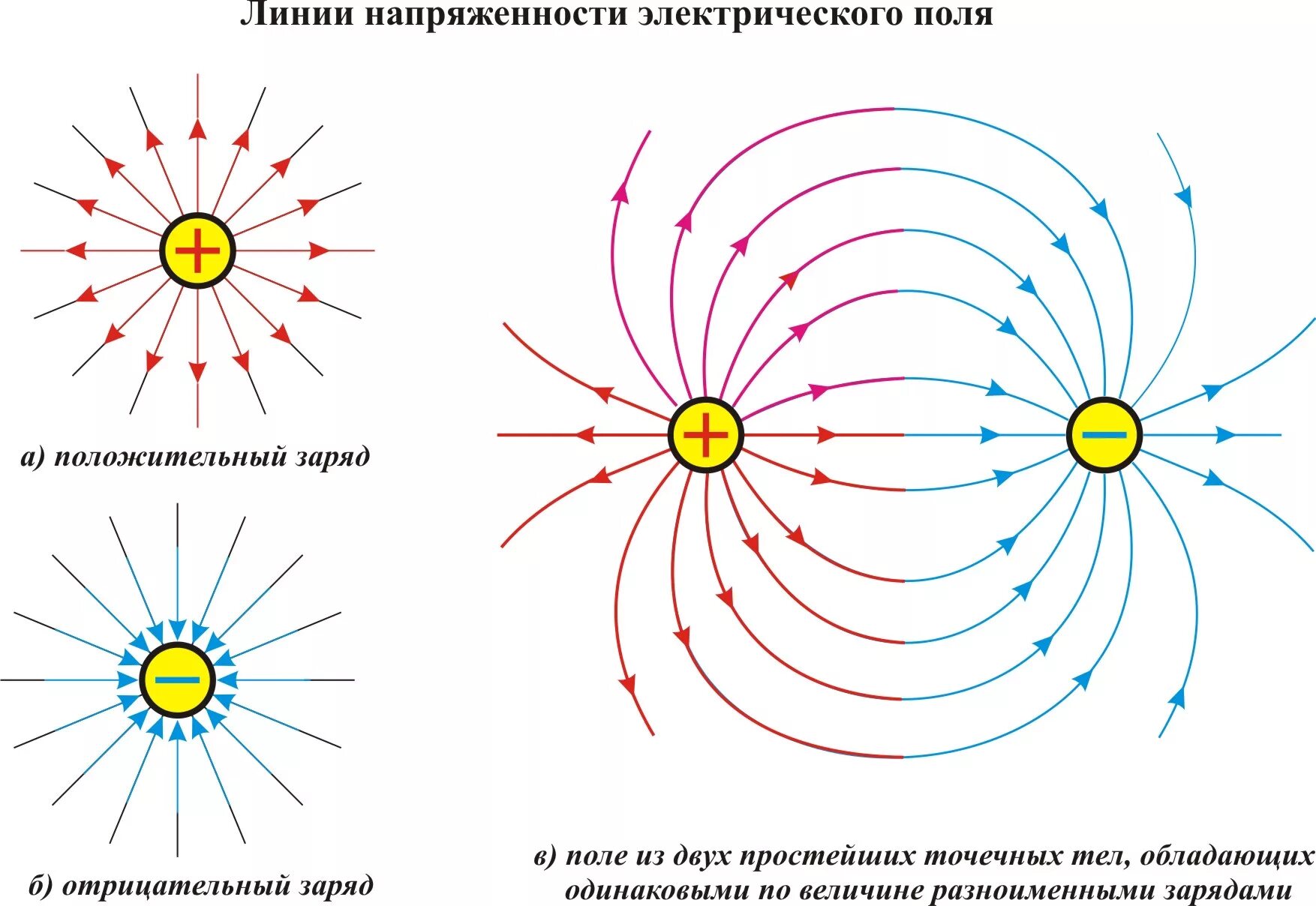 Подключение электрического поля Физические понятие и определение, закон Кулона, закон Ома энергетик