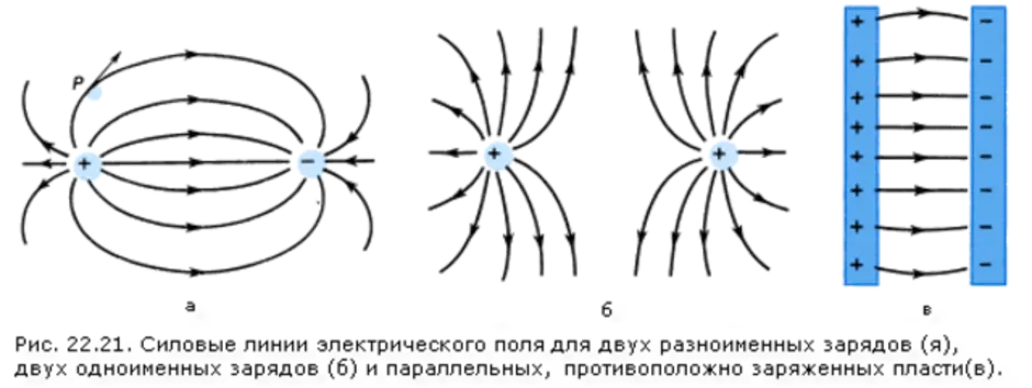 Подключение электрического поля Схемы силовых линий