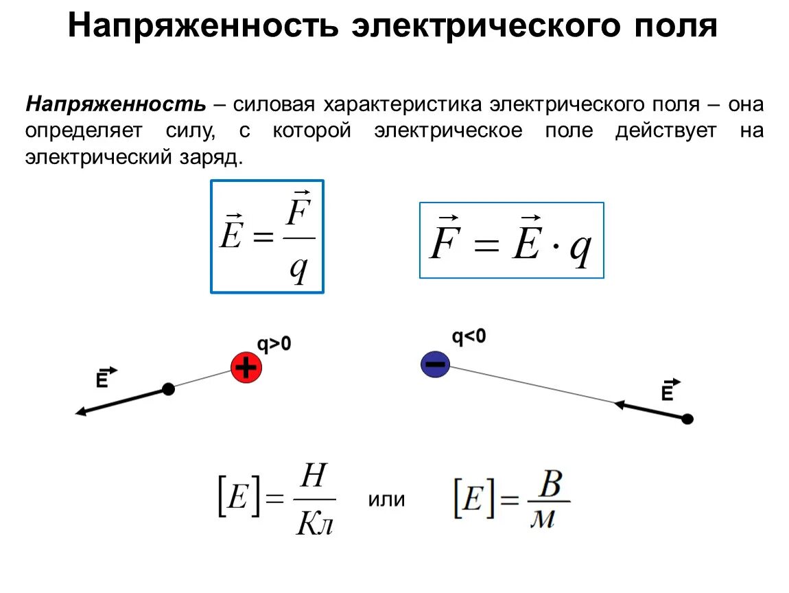 Подключение электрического поля Напряженность электрического поля. Теорема Гаусса