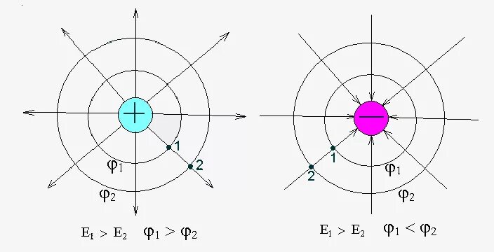 Подключение электрического поля Ответы Mail.ru: Объясните, пожалуйста, почему потенциал больше ближе к положител