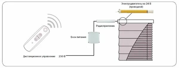 Подключение электрического жалюзи Рулонные шторы Acmeda SYS 30 с электроприводом Somfy LT28 ASTRA - Welbi Рулонные