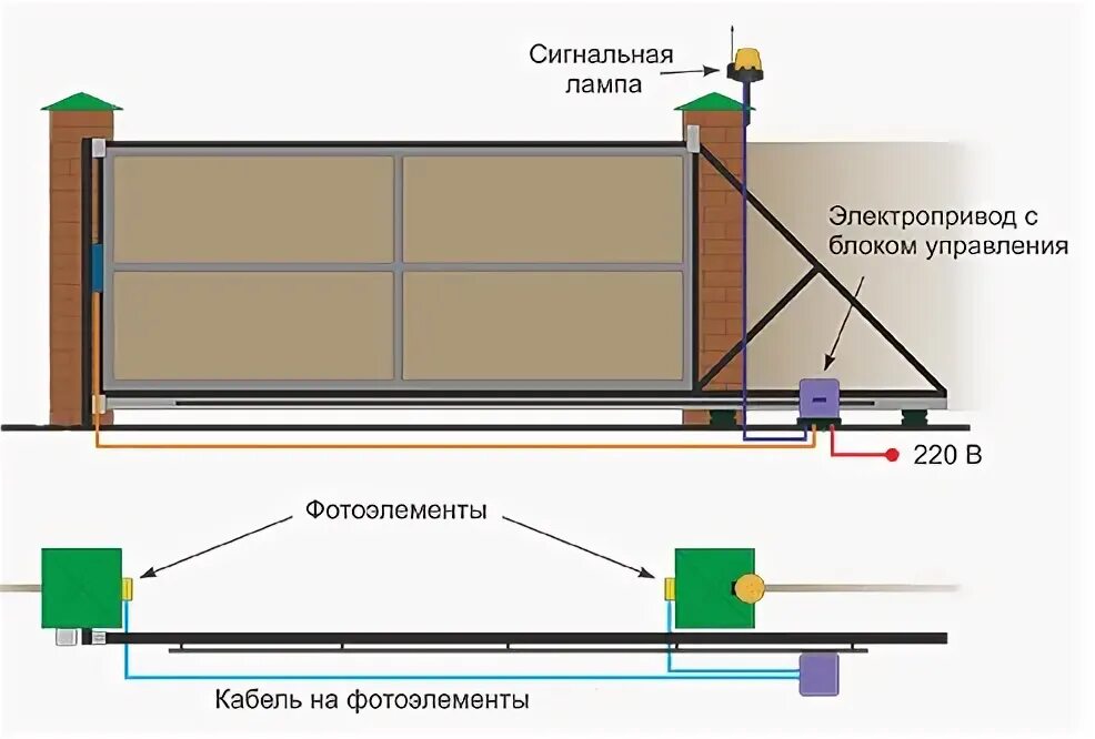 Подключение электричества к откатным воротам Комплектующие для откатных ворот, автоматика Gabioncity