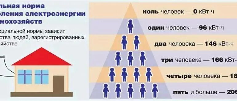 Подключение электричества кому положены льготы Потребление электроэнергии 1 человеком в месяц