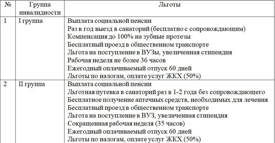 Подключение электричества кому положены льготы Льготы ЖКХ для инвалидов: какие бывают и как оформить Правоконтроль