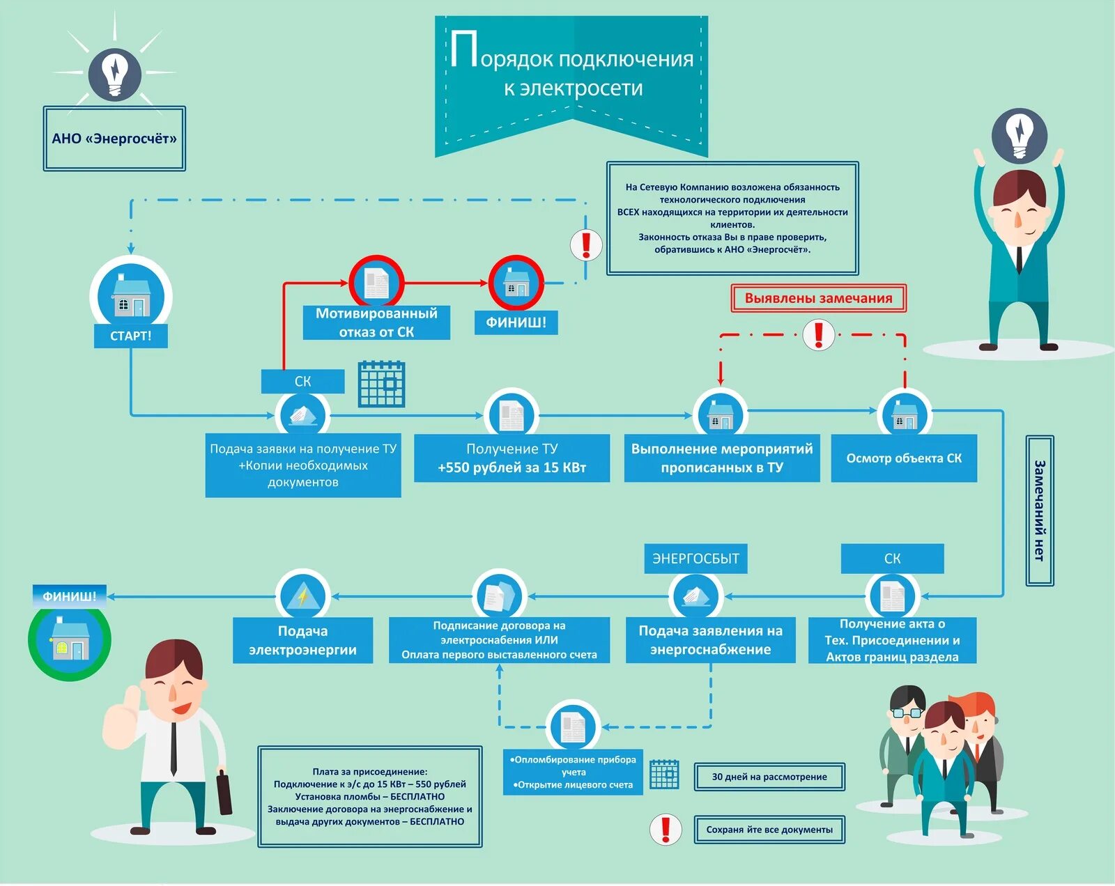Подключение электричества малоимущей семье Помощь в получение технических условий на присоединение к электросетям - Сигма -