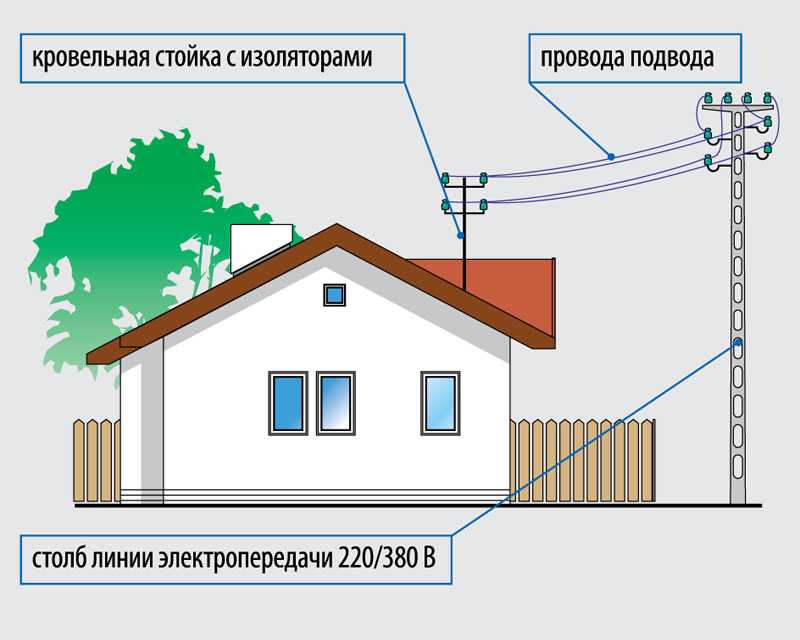 Подключение электричества многодетным семьям Автономное электричество для частного дома, на даче, квартиры своими руками