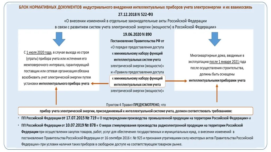 Подключение электричества постановление правительства Обязанность устанавливать приборы учета: найдено 86 изображений