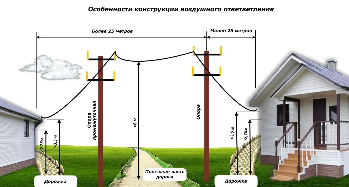 Подключение электричества участку закон Электрический ввод фото - DelaDom.ru