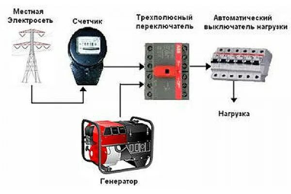 Подключение электричества в дом через генератор Можно подключить генератор в розетку: найдено 90 изображений