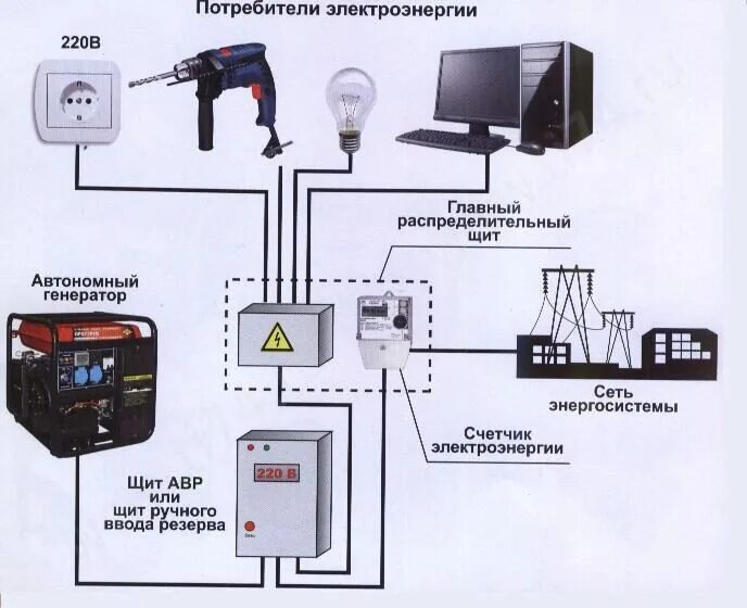 Подключение электричества в дом через генератор выбор генератора электростанции