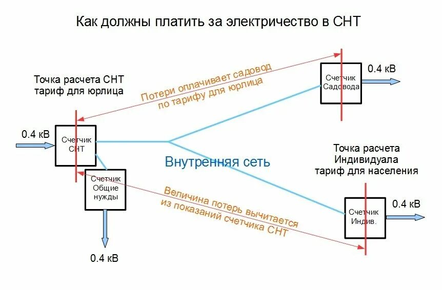 Подключение электричества в снт Как должны платить садоводы за потребленную электроэнергию Ох уж эти СНТ Дзен