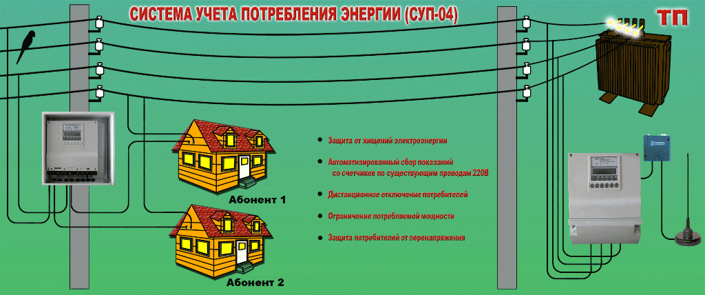 Подключение электричества в снт напрямую Система учета электроэнергии СУП04 для бытовых потребителей (СНТ и т.д.) " Велья